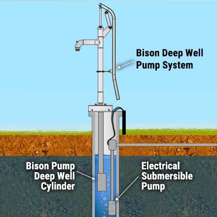 A visual graphic of the American Made Bison Deep Well Pump System, showcasing the cylinder and electrical submersible pump.